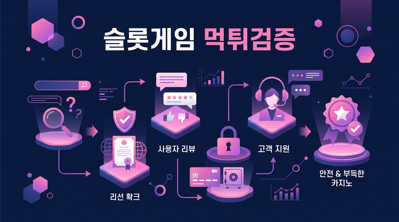 슬롯게임 먹튀검증: 안전한 온라인 카지노를 선택하는 방법
